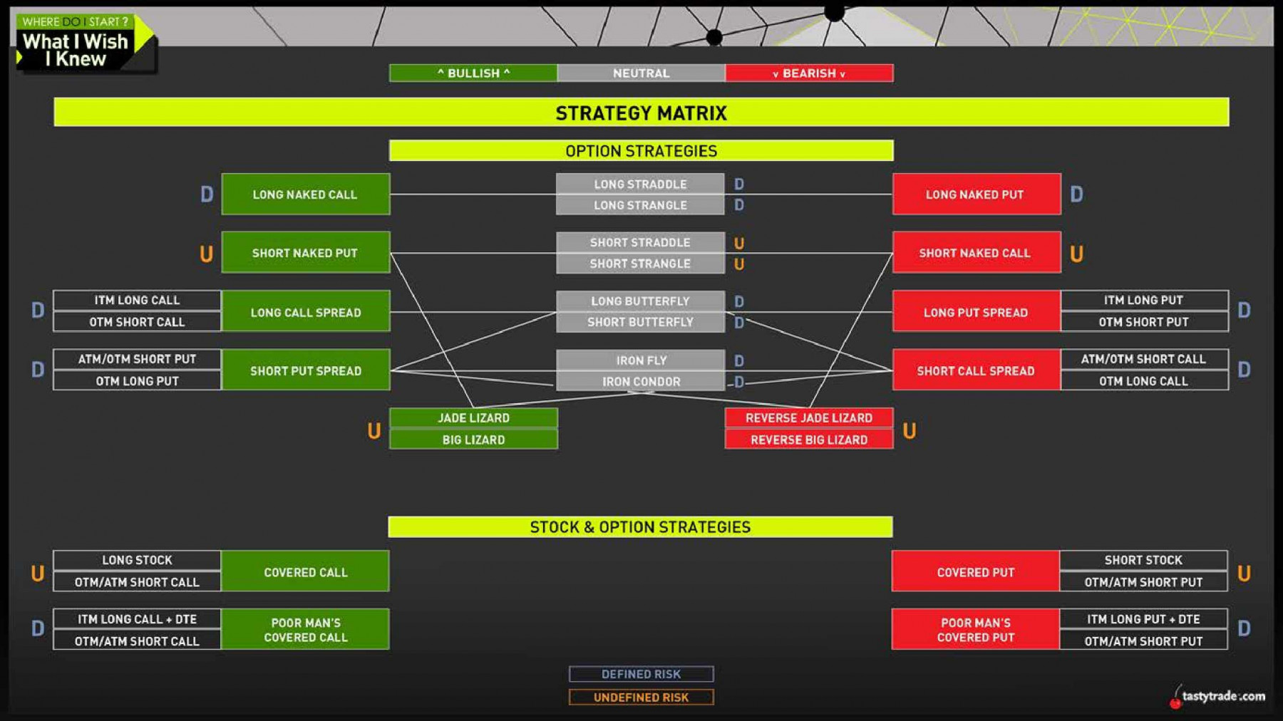 Beginner's matrix D/R OTM or not