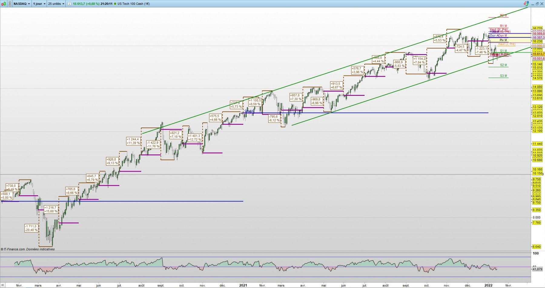 US Tech 100 Cash (1€) Journalier 15 613,7 (+0,68 %) 212011.jpg