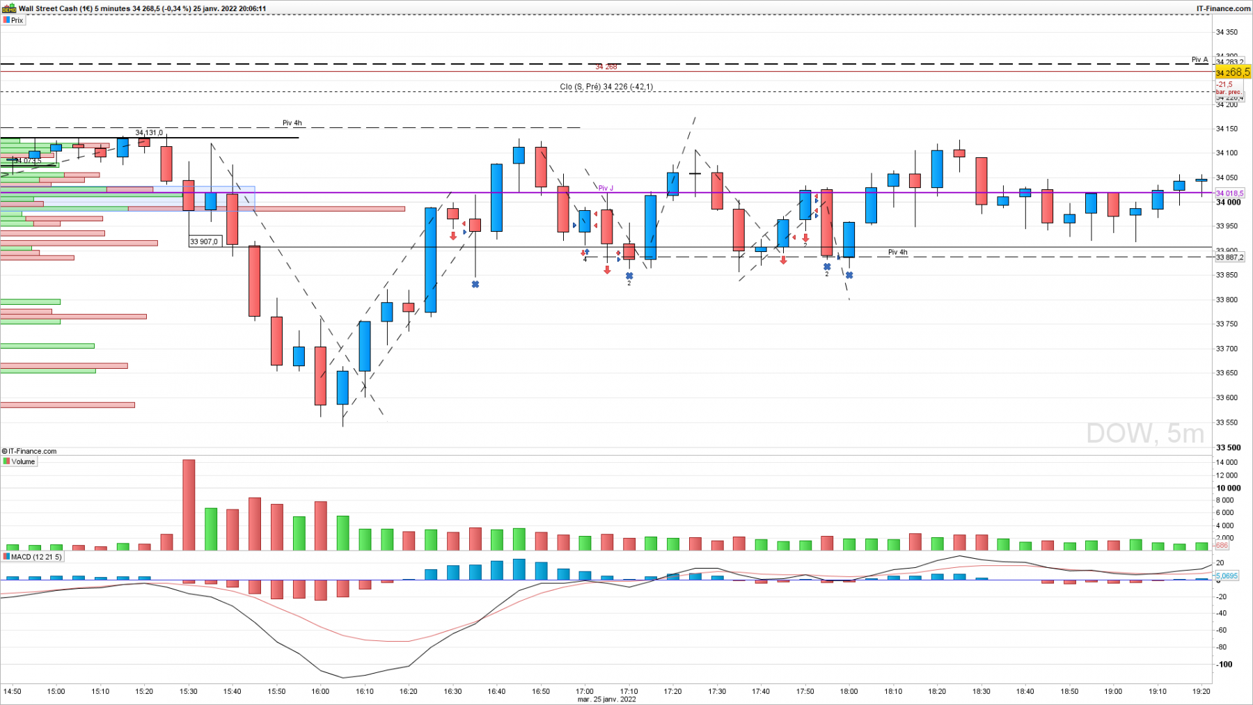 DOW-5-minutesposition du jour .png