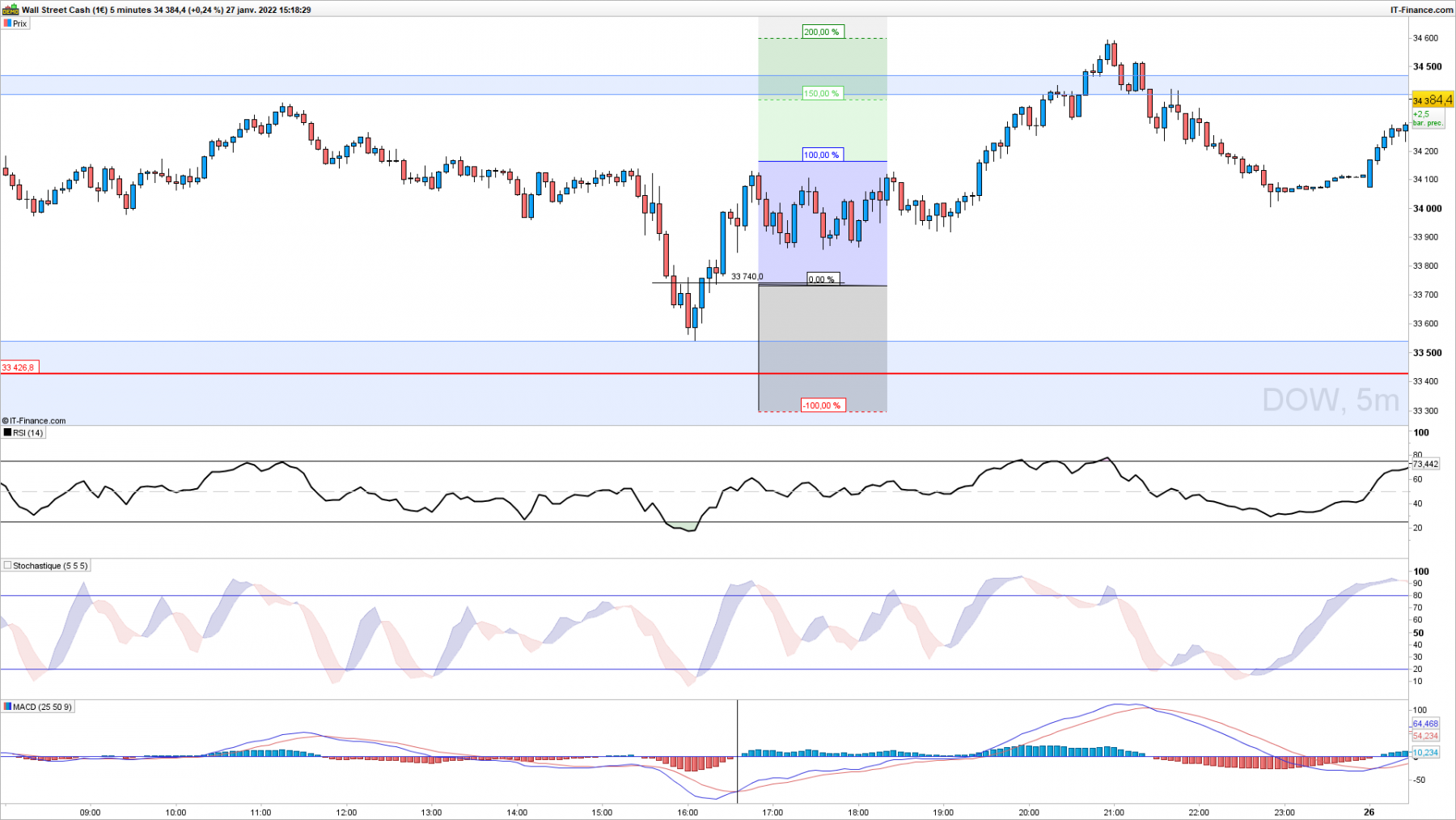 DOW-5-minutesS&D.png