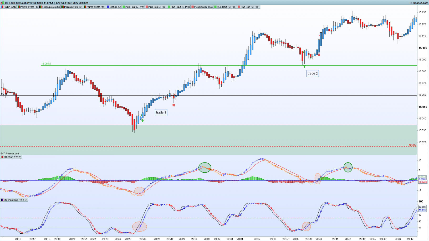 Nasdaq 100 T