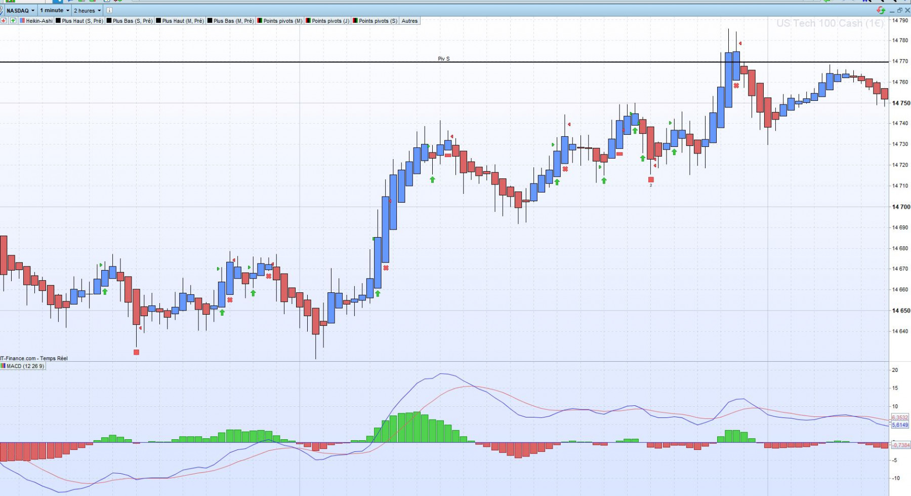 2022-02-09 22_08_30-US Tech 100 Cash (1€) 1 minute 15 047,2 (+1,76 %) 22_08_30.jpg