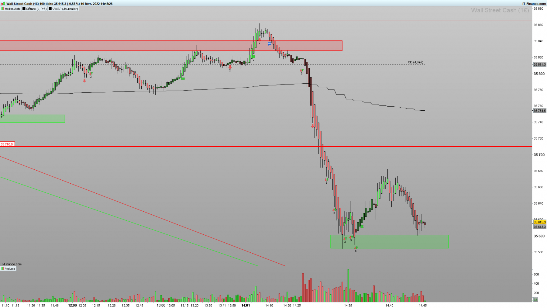 DOW-100-ticks-2022_02_10-13h45_la_prochaine_fois_SE_POSITIONNER_LOURDT_a_14h25.png