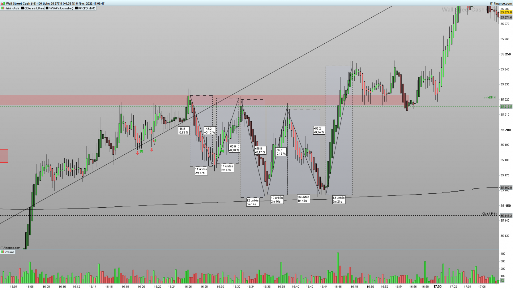 DOW-100-ticks-2022_02_08-16h08_400pts_sous_une_supplyZone.png