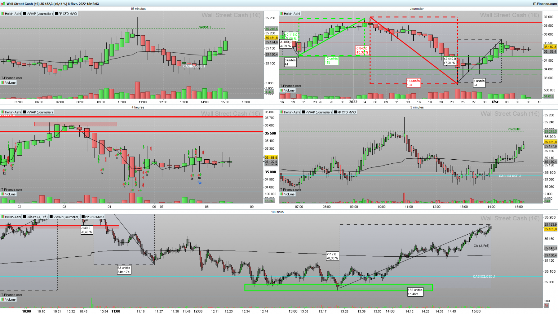 DOW-2022_02_08-14h13_Wyckoff_d_Accumul.png