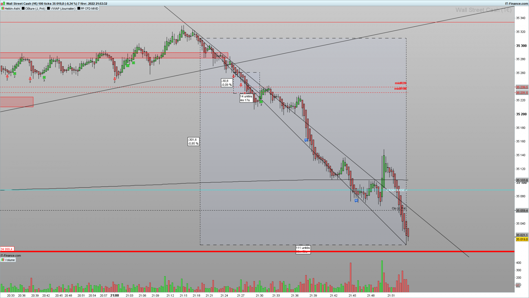 DOW-100-ticks-2022_02_07-20h53_300pts_potentiels_en30min.png