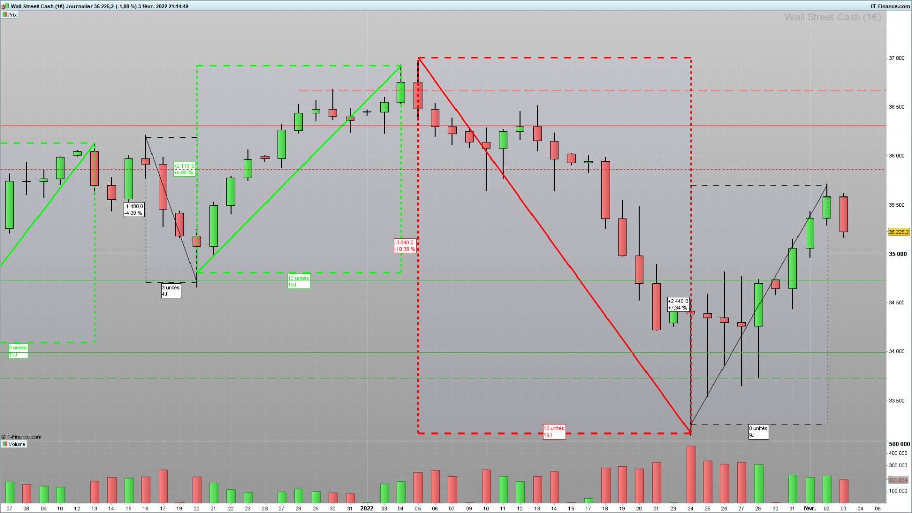 DOW-Journalier-2022_02_03-20h14_MILLIERS_DE_PTS_en_juste_2mois_!!!.png