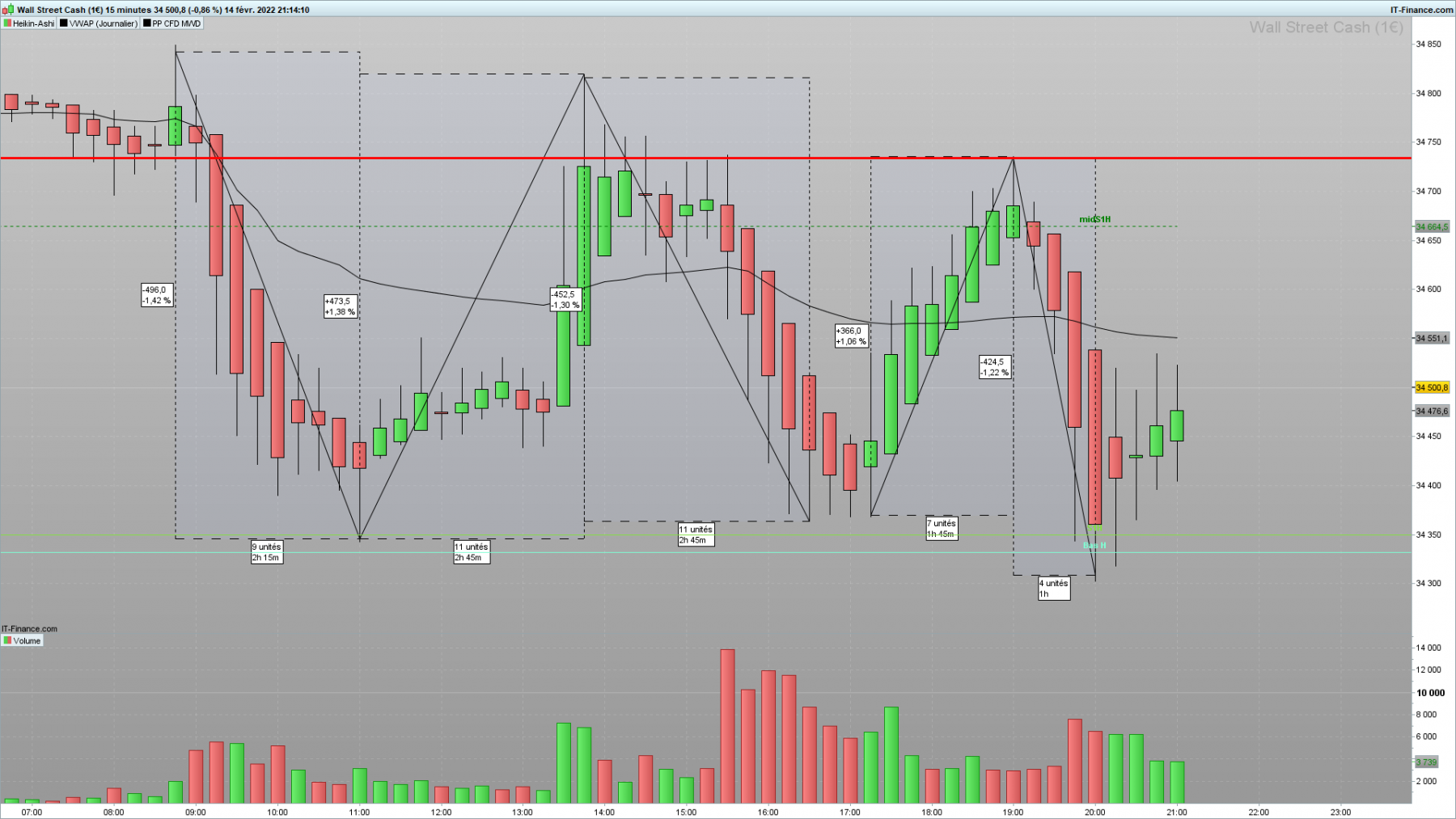 DOW-15-minutes-2022_02_14-20h14_2200pts_dispos_en_1_seule_seance_!!!!.png