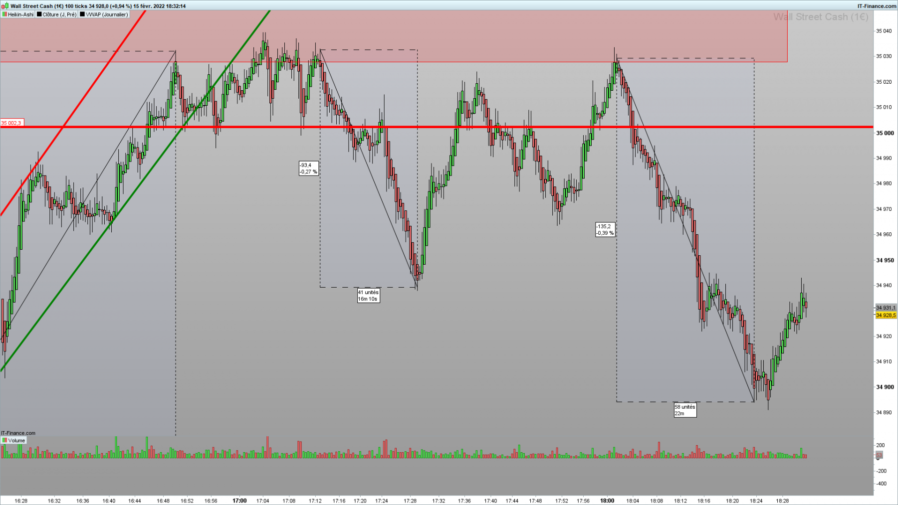 DOW-100-ticks-2022_02_15-17h32.png