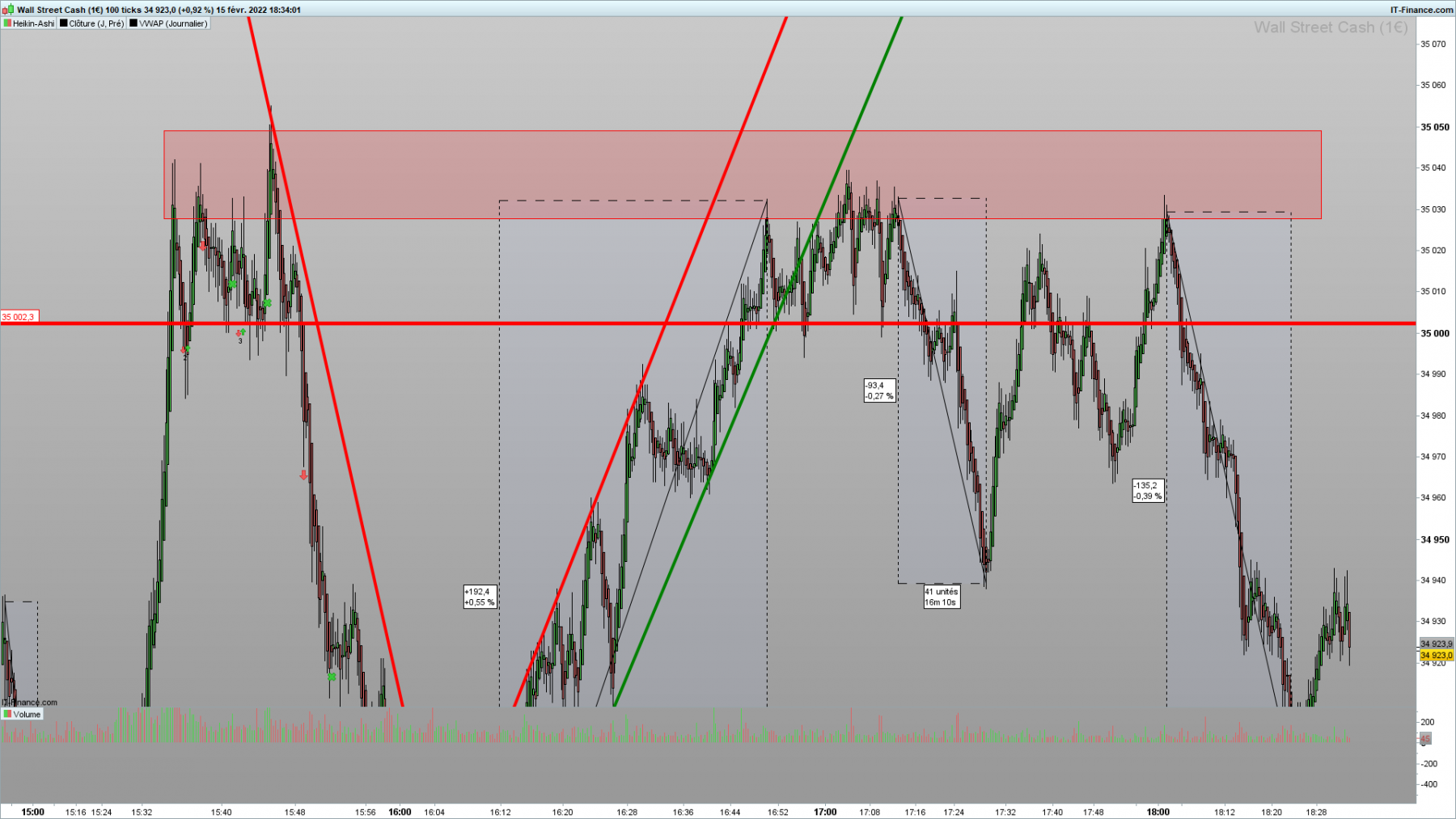 DOW-100-ticks-2022_02_15-17h34.png