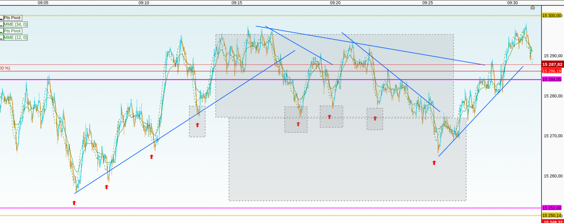 dax tout en 1s wyckoff trend + range + spring &gt; up