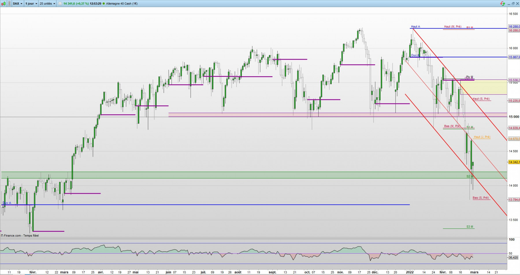 Allemagne 40 Cash (1€) Journalier 14 342,1 (+0,37 %) 125329.jpg
