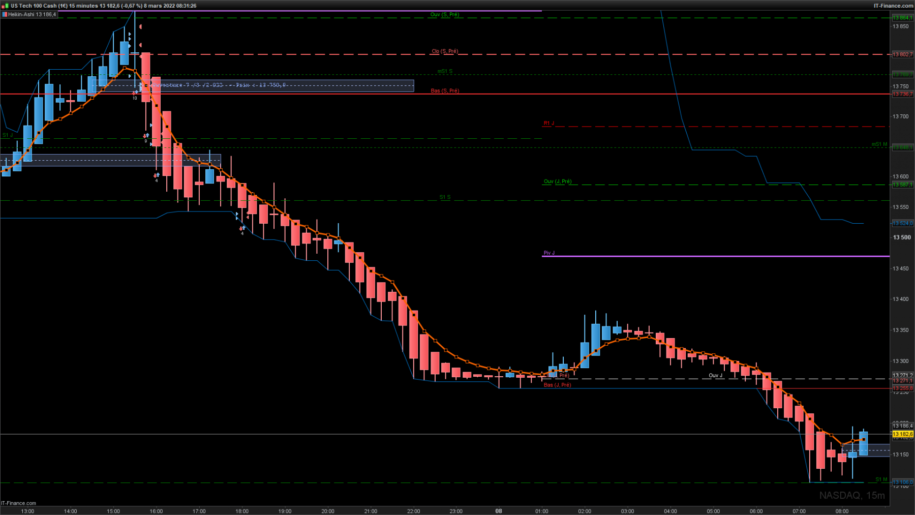 NASDAQ-15-minutesSDJ.png