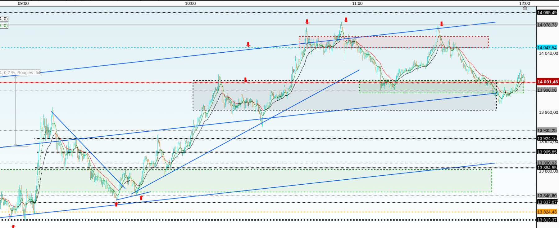 10sec çà retrace de 23.8%fibo montée forte actuellement !