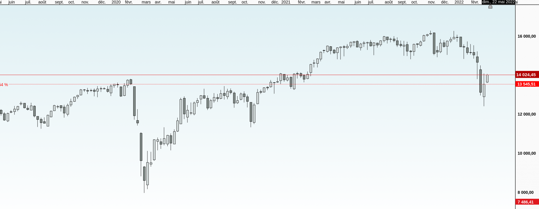 dax en hebdo
