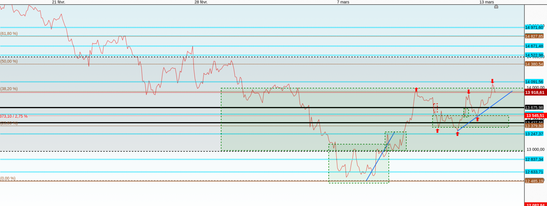 dax 1h en cloture de ligne