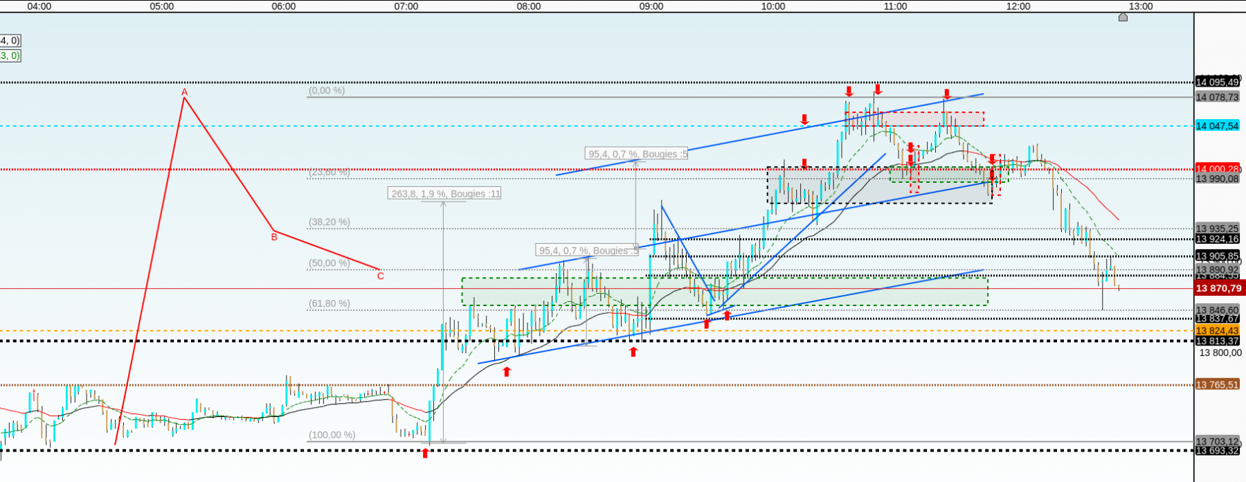 en 2mn dax  sur les repli de 61.6%fibo