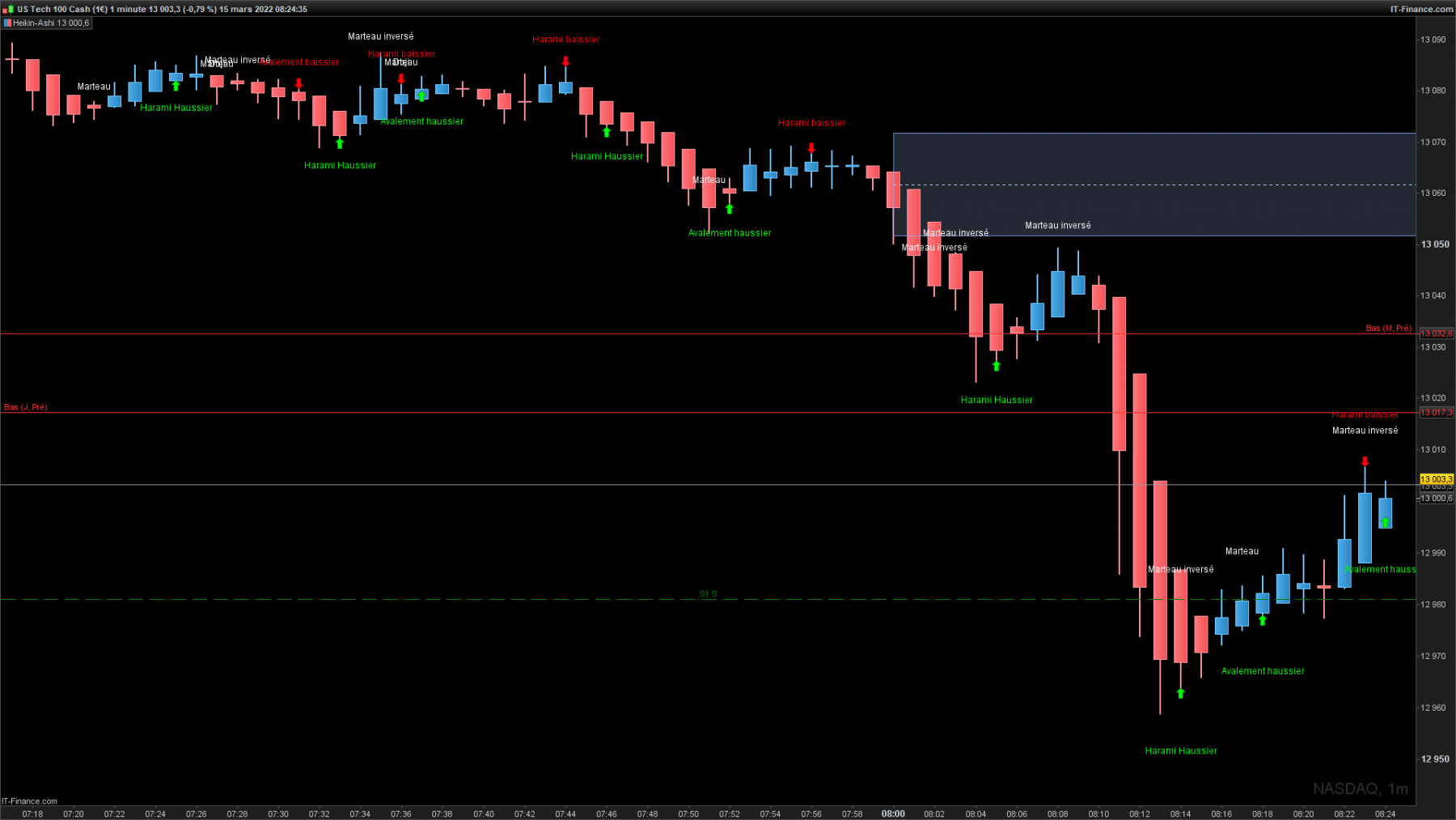 NASDAQ-1-minuteindicateur .png
