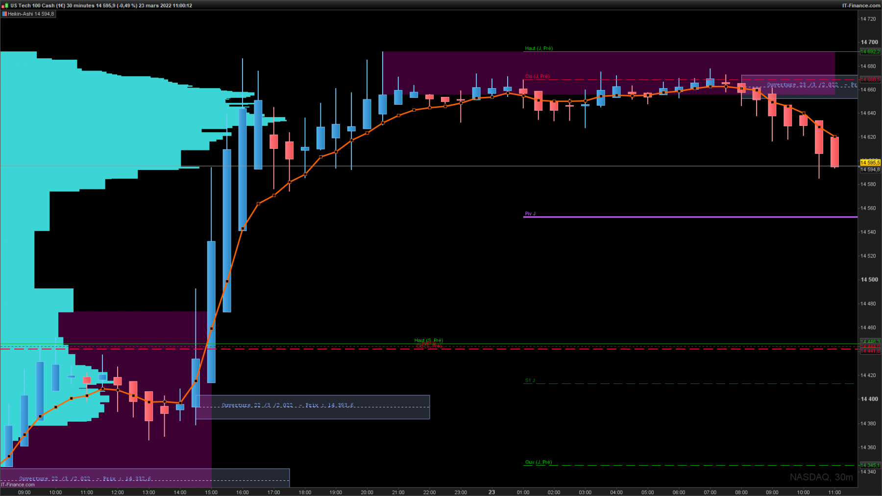 NASDAQ-30-minutesvolume par prix.png