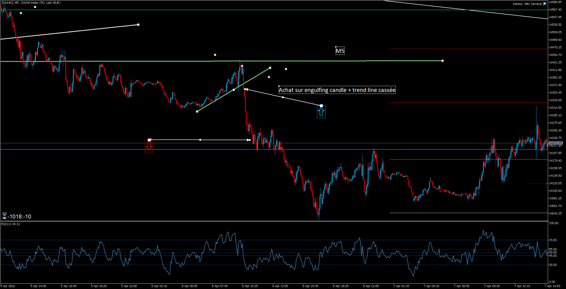 Achat sur rupture de trendline et engulfing candle baissière M5