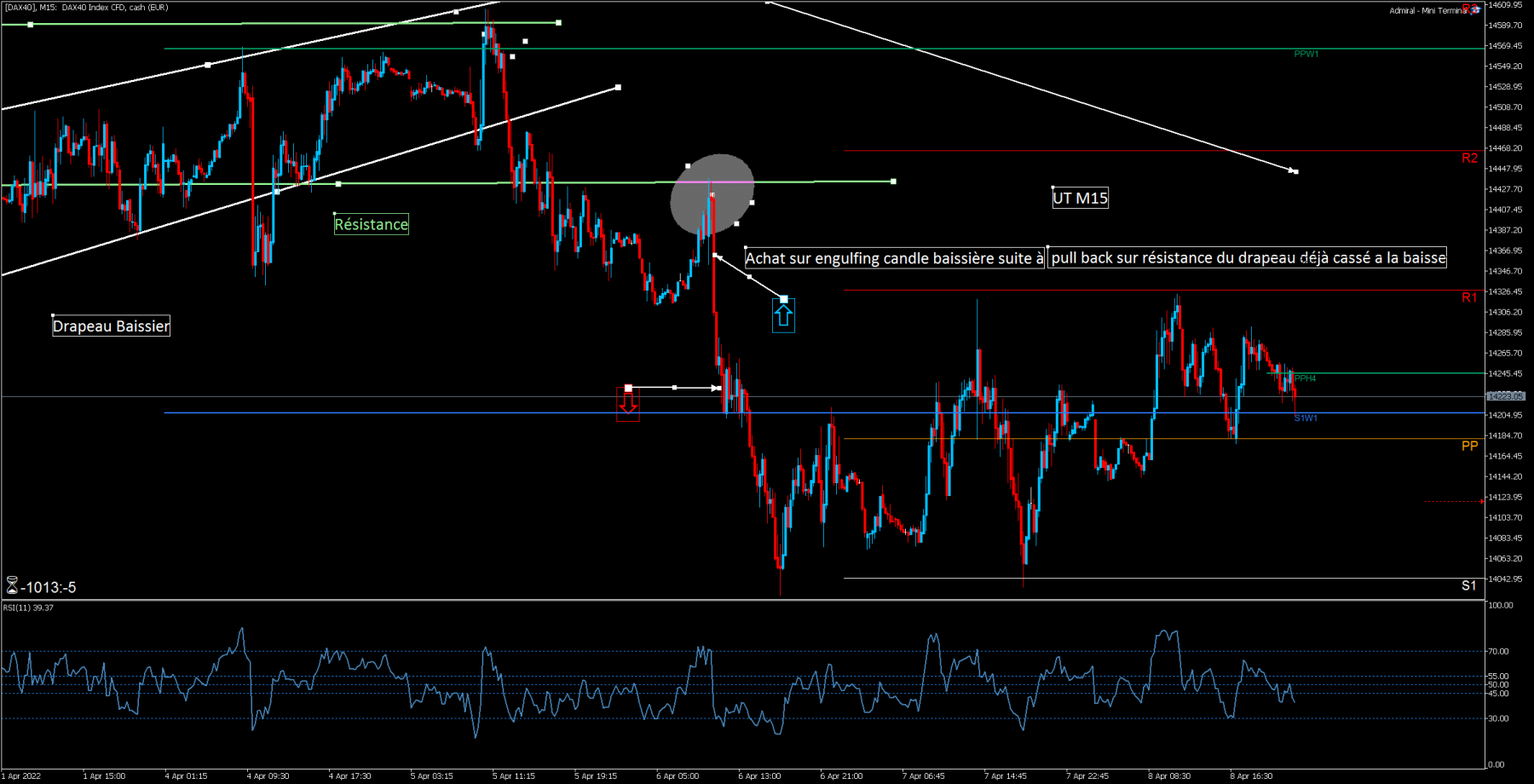 Achat sur engulfing candle baissière M15 suite à pull back sur une résistance ( comme plus haut sur le H1)