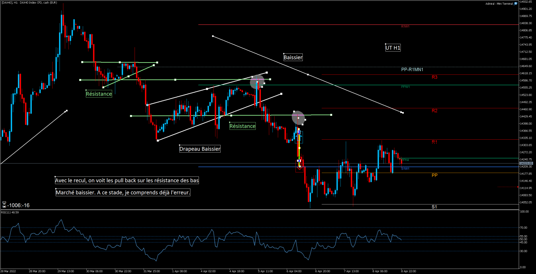 Trend baissier et on voit bien les résistances et les pull back + reprise du trend baissier