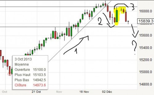 DJIA_Figure_de_retournement_20131212.JPG