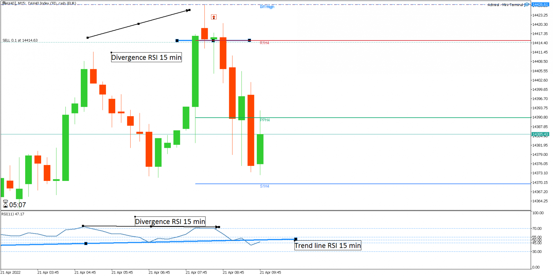 RSI15 min surachat + divergence