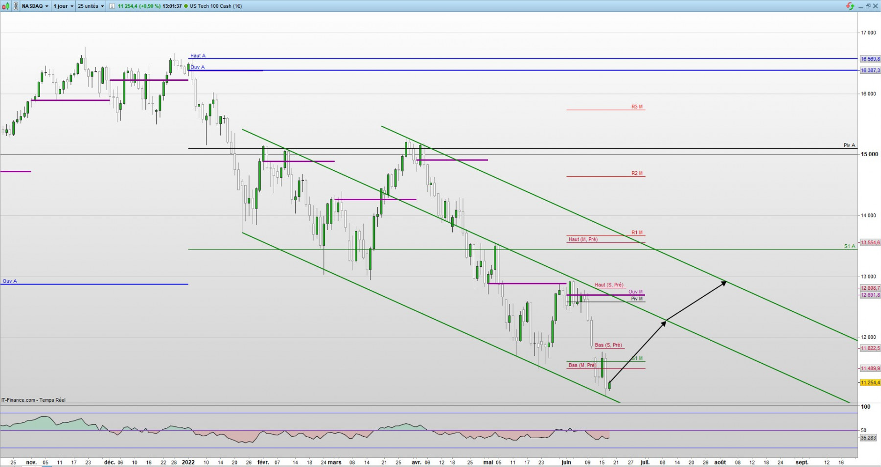 US Tech 100 Cash (1€) Journalier 11 254,4 (+0,90 %) 130137.jpg