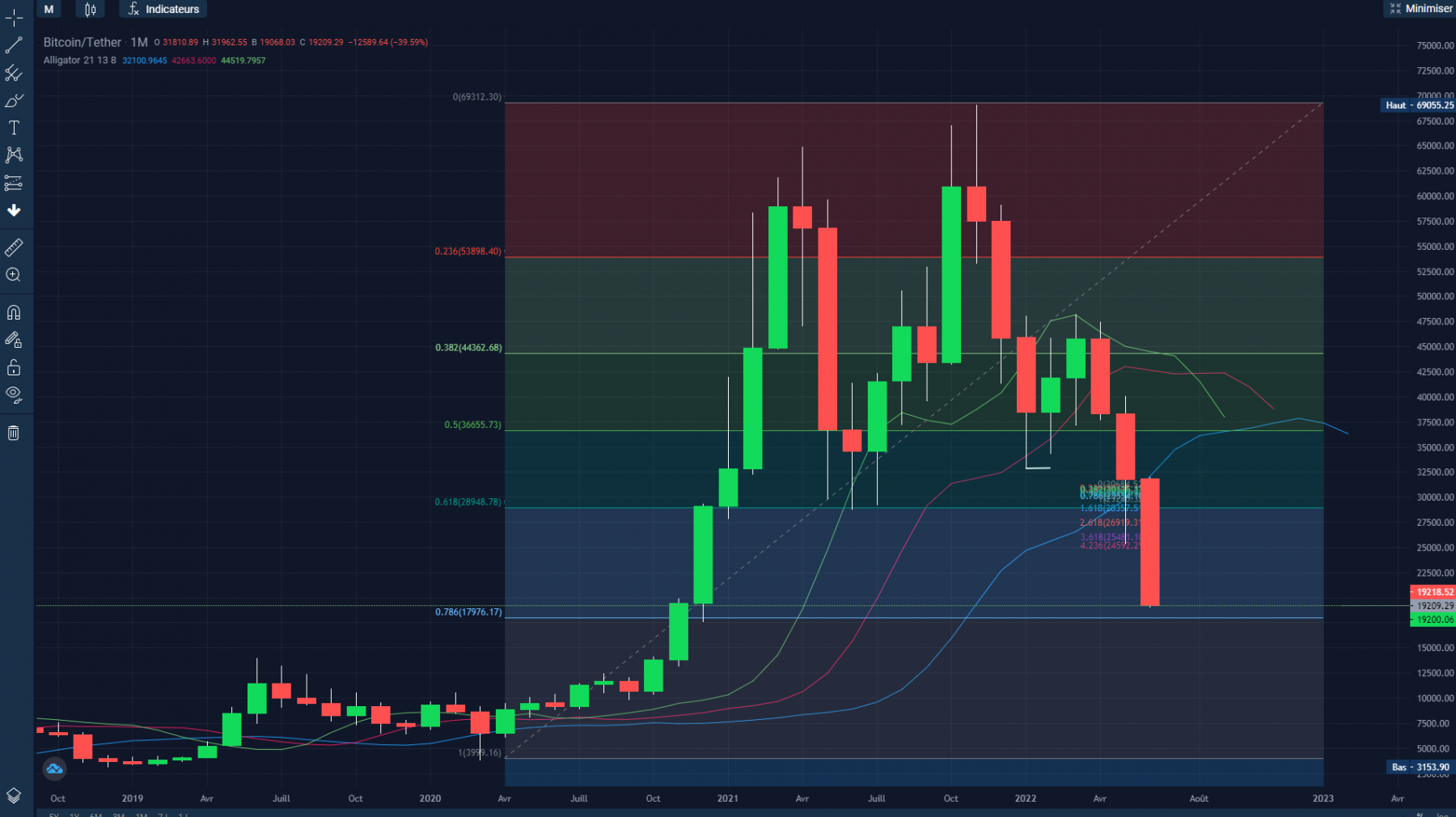 btc en mensuel