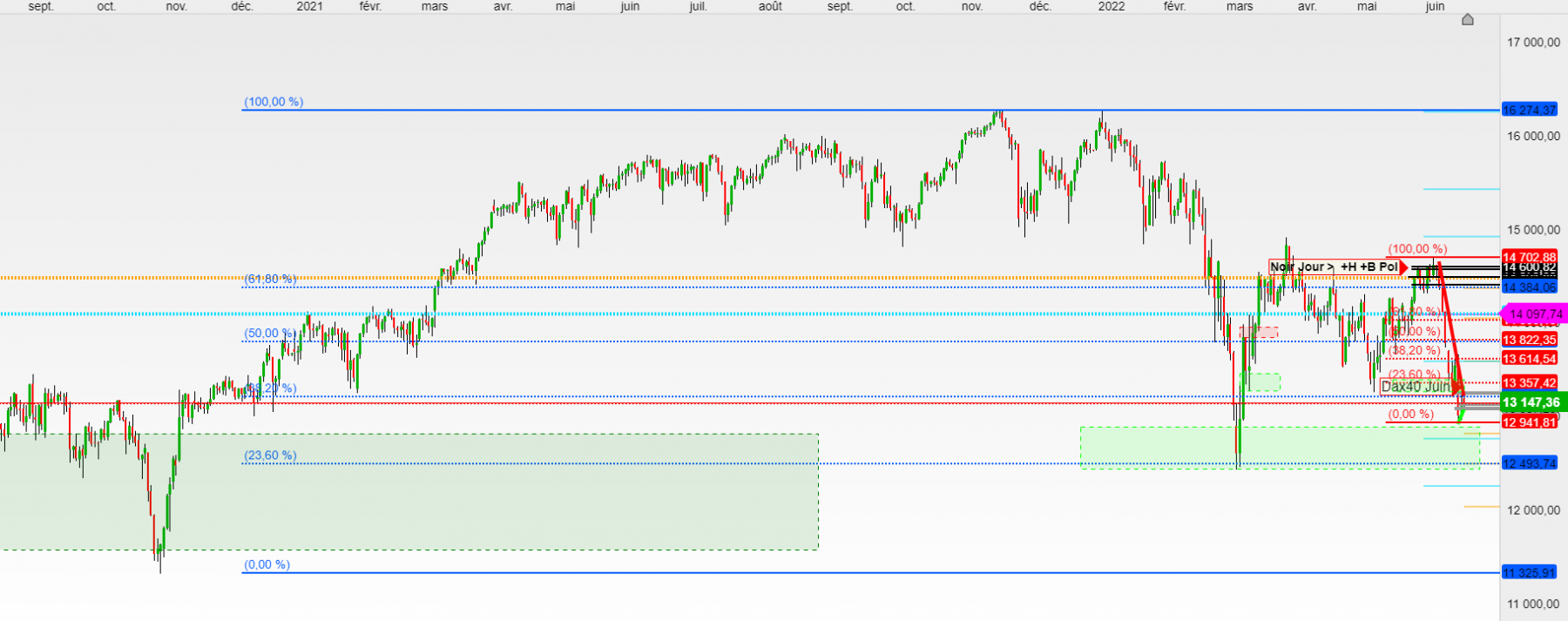 dax en jour avec les fibo