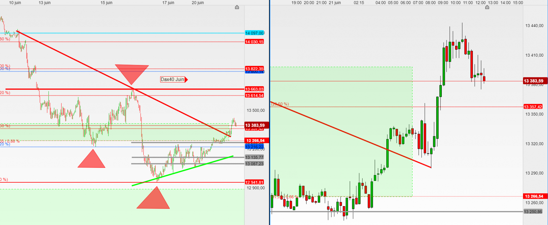 dax 30mn et 15mn loi de dow non en core validé