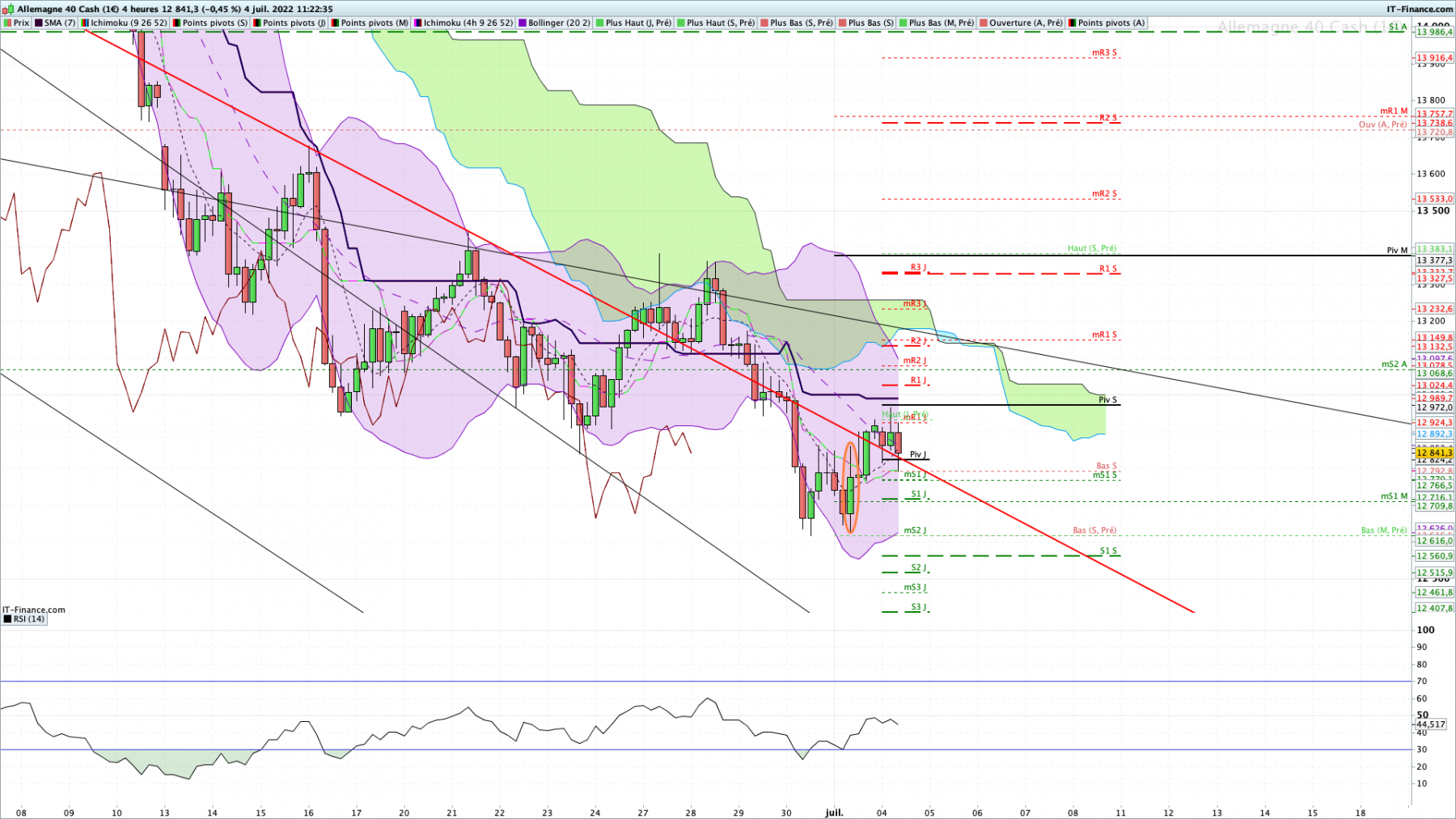 DAX-4-heures bullish.png
