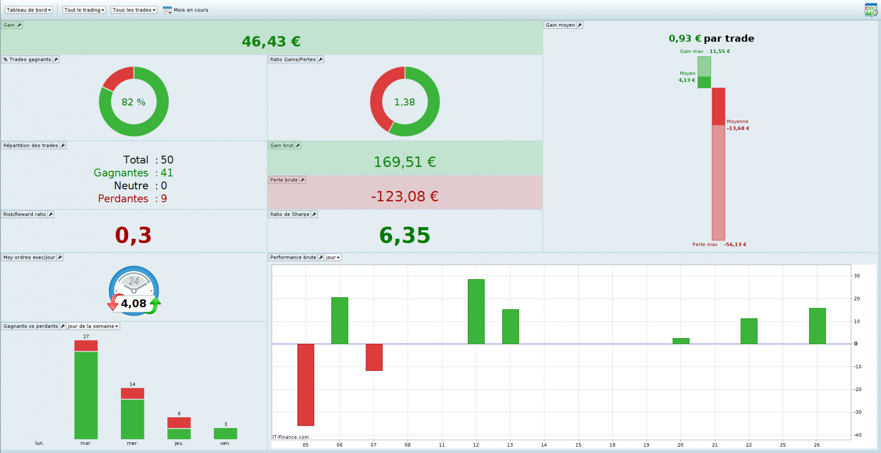 Stats Juillet 2022 (en cours, photo au 26/07)