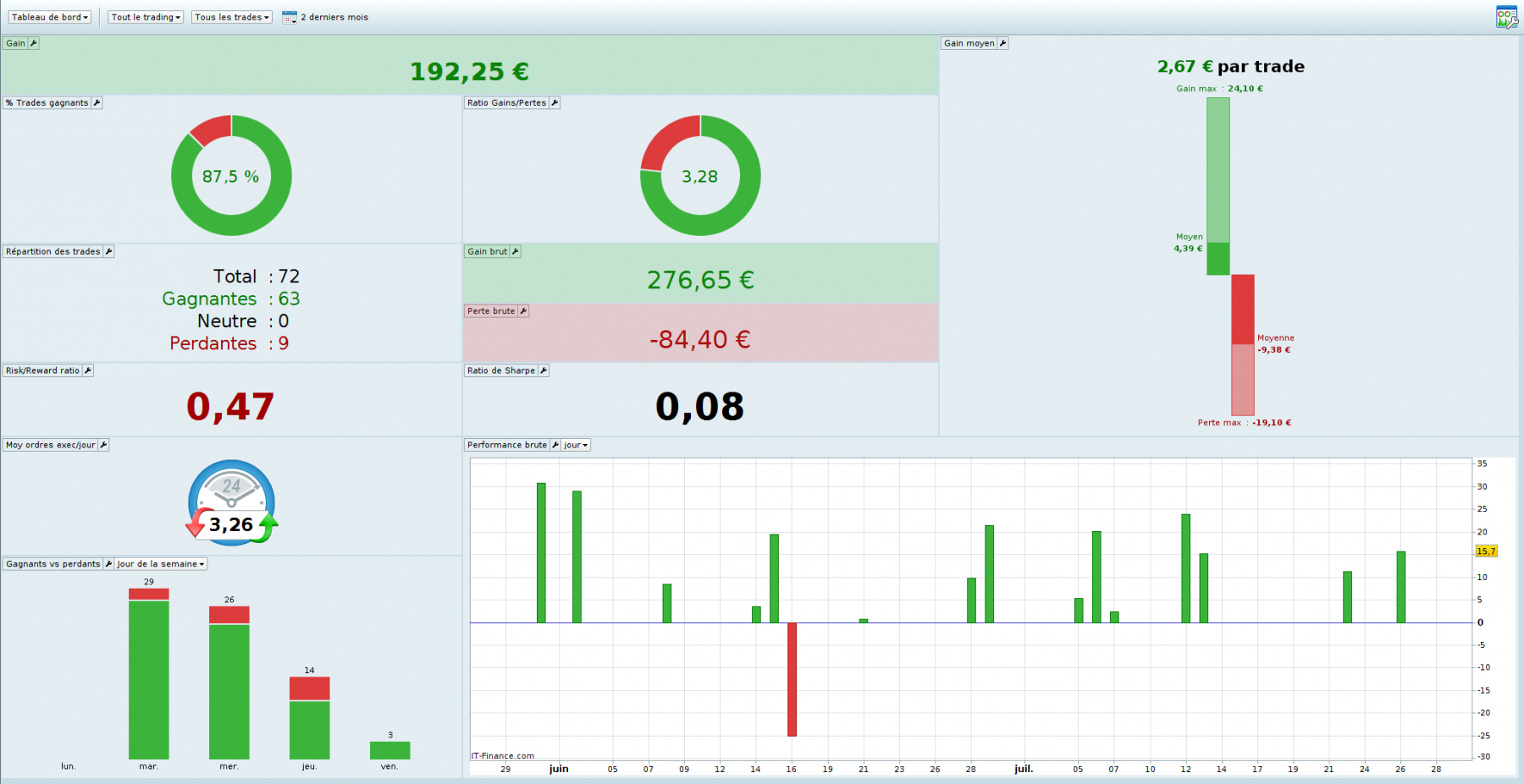 Stats DAX uniquement sur Juin/Juillet 2022