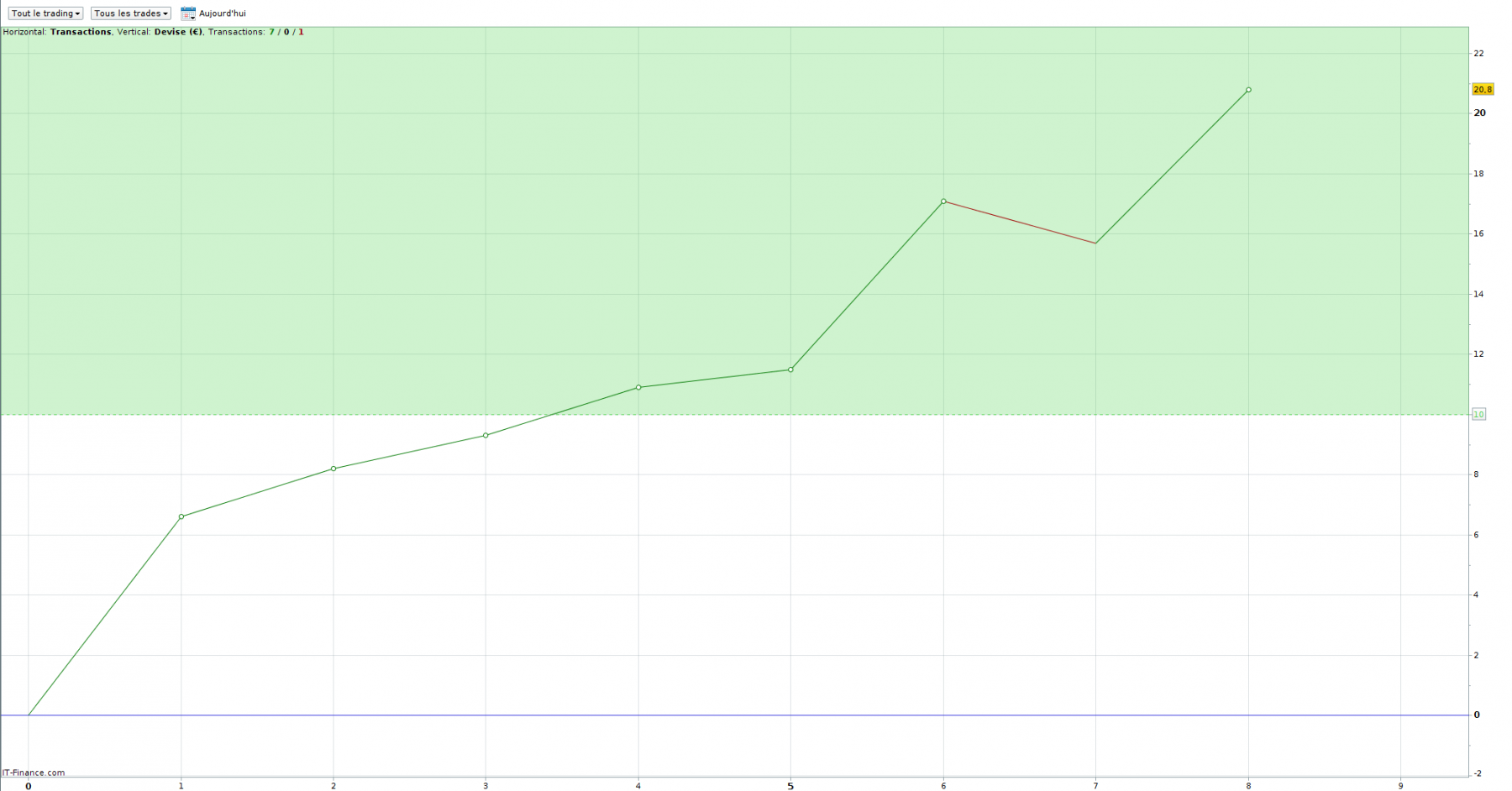 Performance du jour sur le DAX