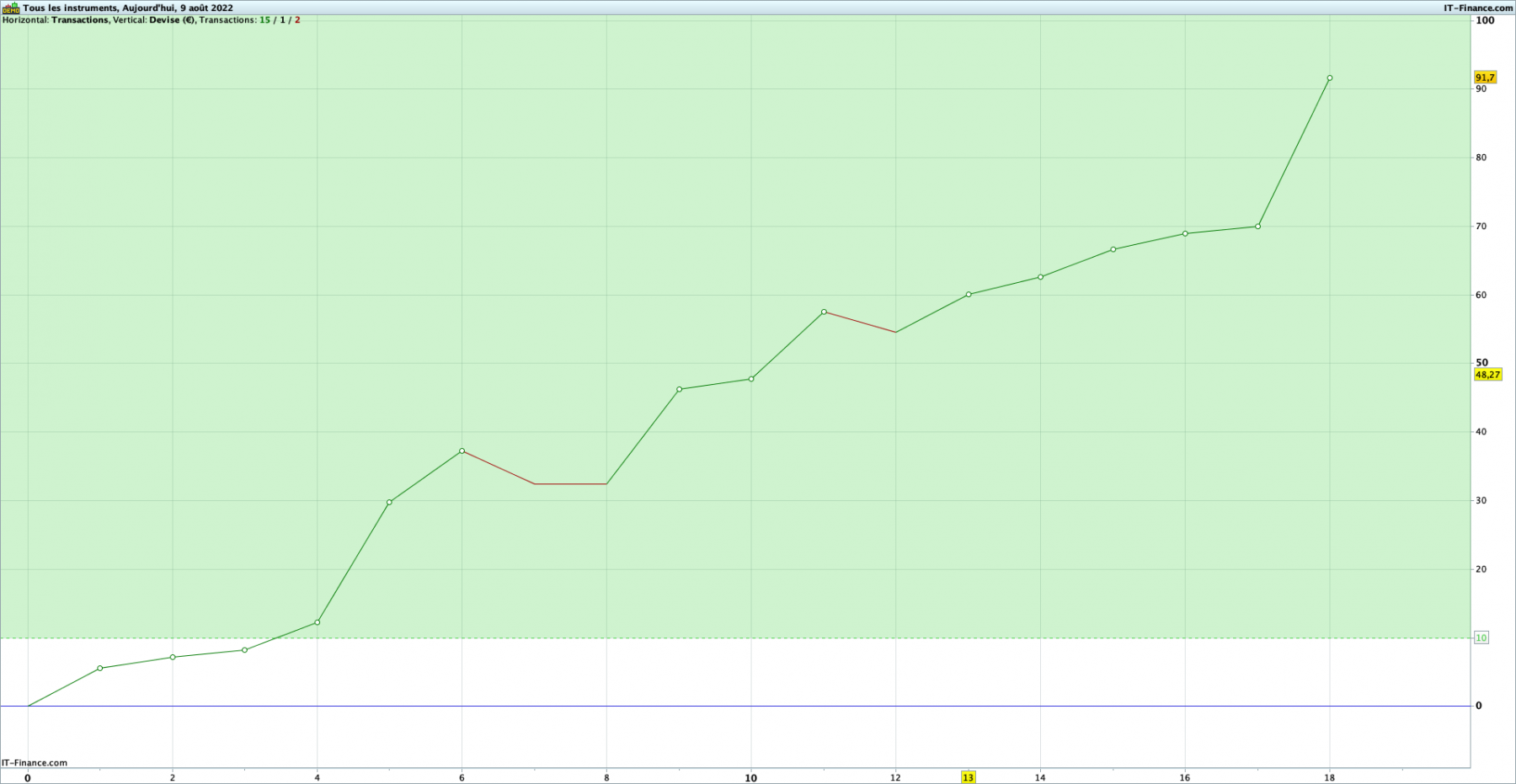 satisfait de cette journée, juste un petit drawdown une fois de 17 points sinon c'était bien maîtrisé. Encourageant, il faut que je puisse répéter ça très régulièrement