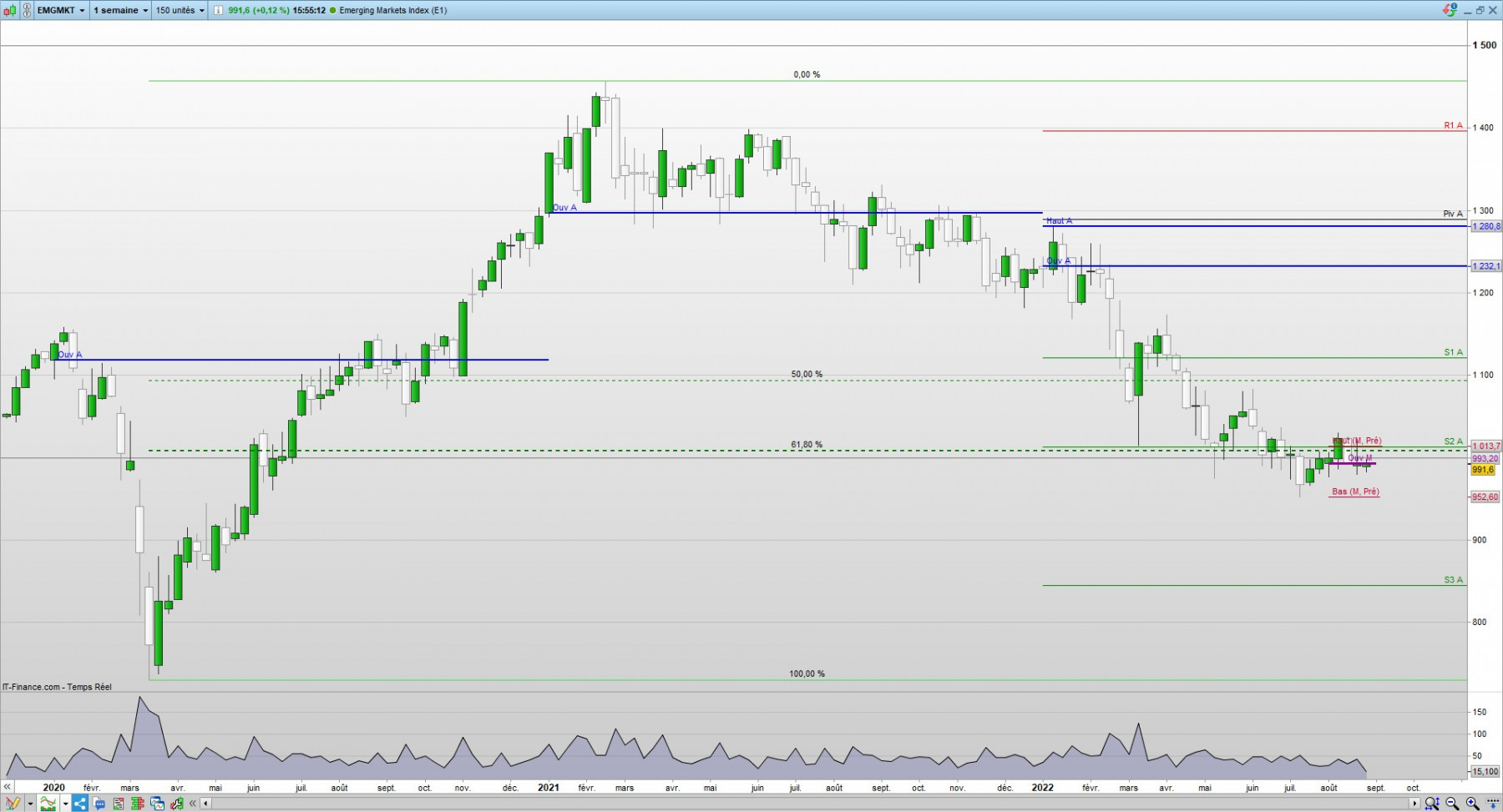 Emerging Markets Index (E1) Hebdomadaire 991,6 (+0,12 %) 155512.jpg