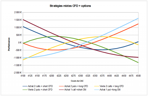 Stratégies mixtes CFD-Options.png