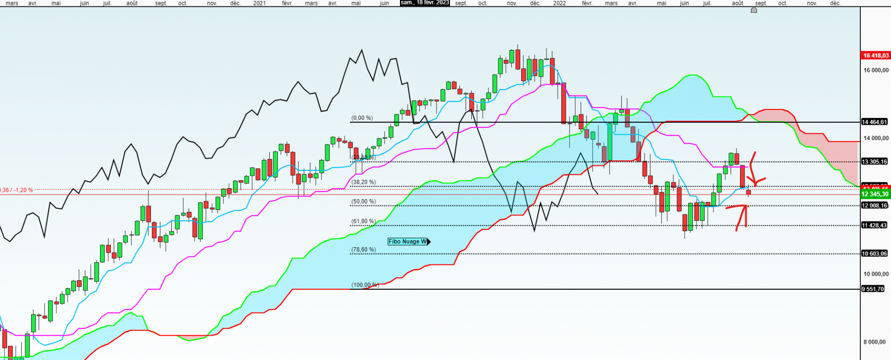 nasdaq  ichimoku en semaine