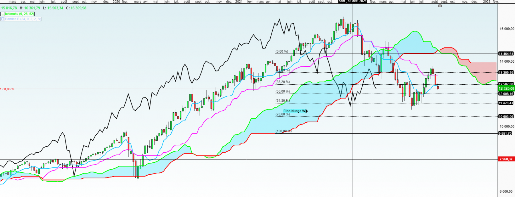 nasdaq en semaine &gt; fibo et SSB