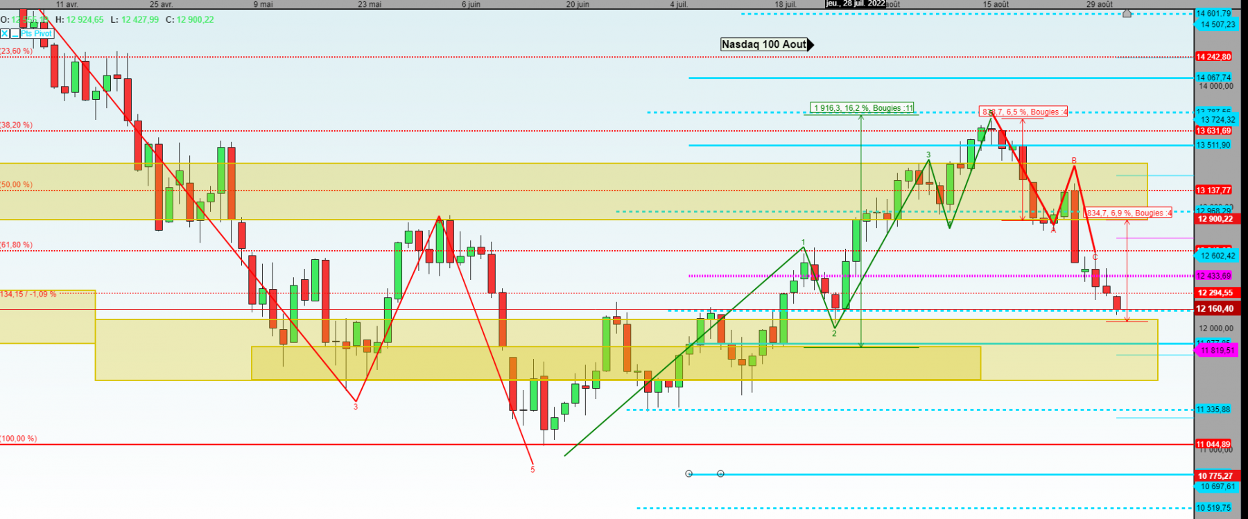 septembre 01 2022, nasdaq jour