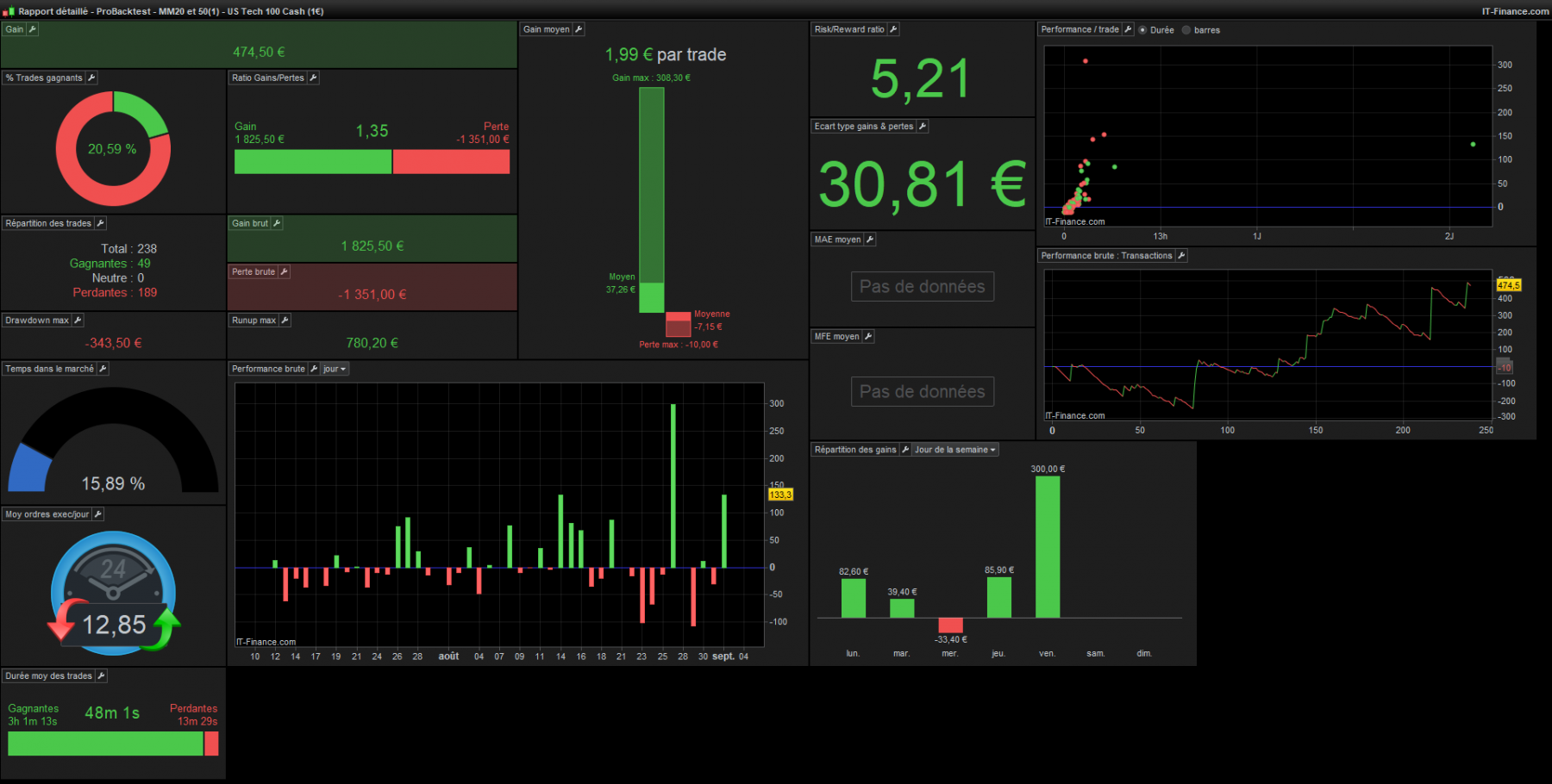 Rapport-détaillé---ProBacktest---MM20-et-50(1)---US-Tech-100-Cash-(1€).png