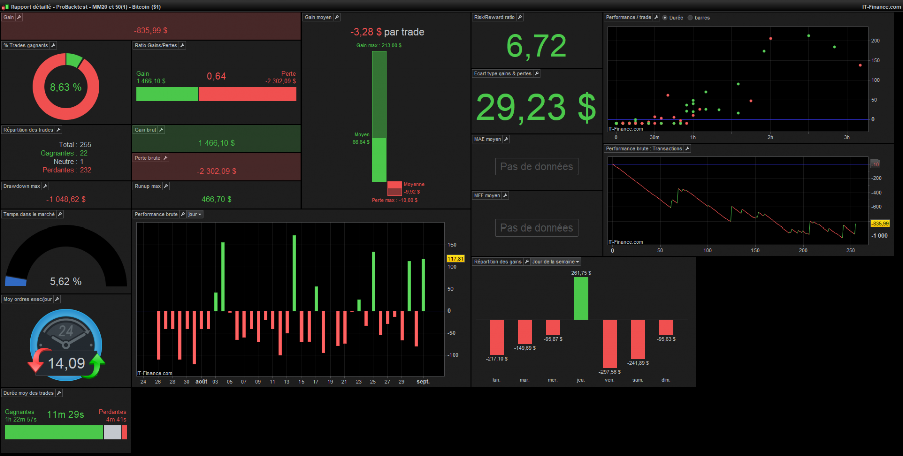 Rapport-détaillé---ProBacktest---MM20-et-50(1)---Bitcoin-($1)5min.png