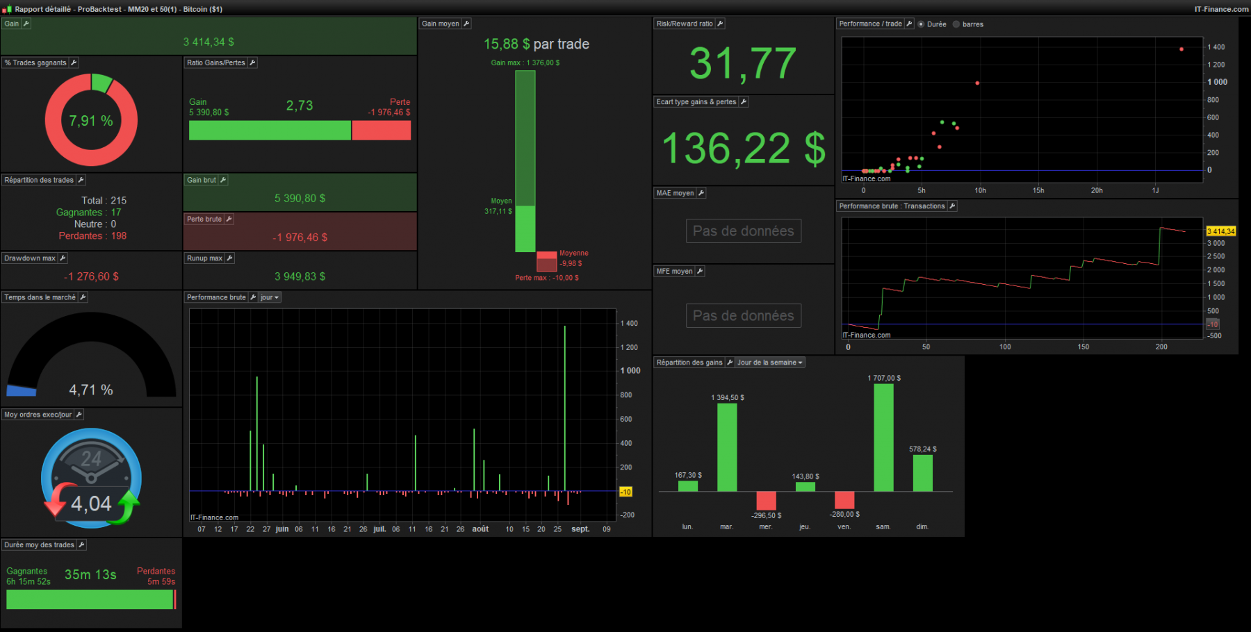 Rapport-détaillé---ProBacktest---MM20-et-50(1)---Bitcoin-($1)15min.png