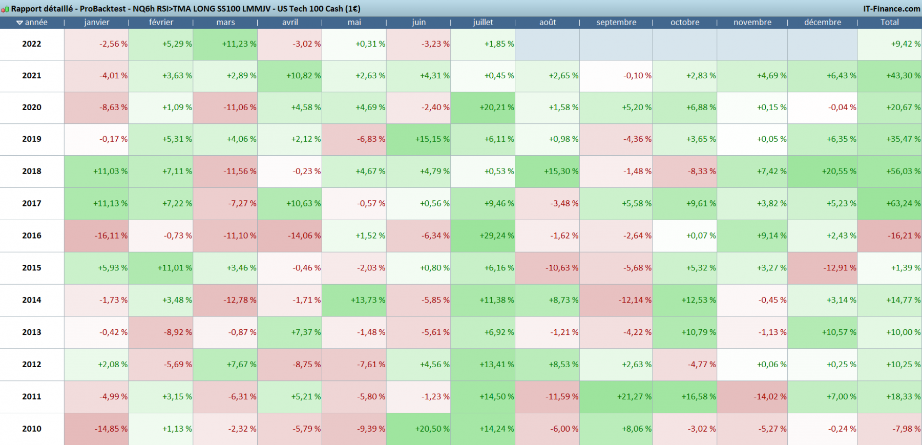 Rapport-détaillé---ProBacktest---NQ6h-RSI-TMA-LONG-SS100-LMMJV---US-Tech-100-Cash-(1€) (1).png