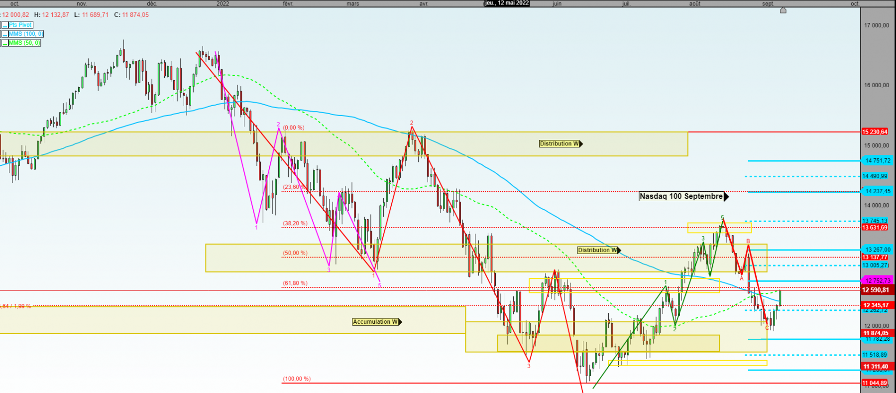 nasdaq  en jour