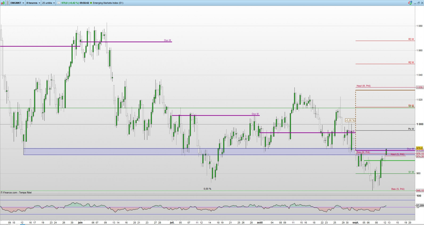 Emerging Markets Index (E1) 8 heures 979,8 (+0,42 %) 095642.jpg