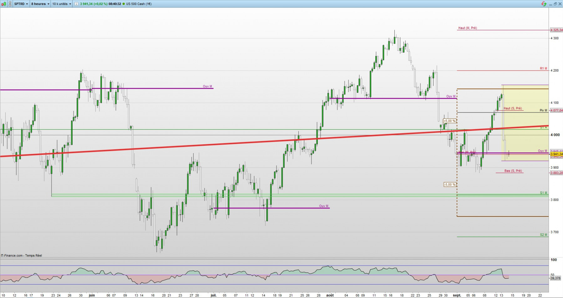 US 500 Cash (1€) 8 heures 3 941,34 (+0,02 %) 084032.jpg