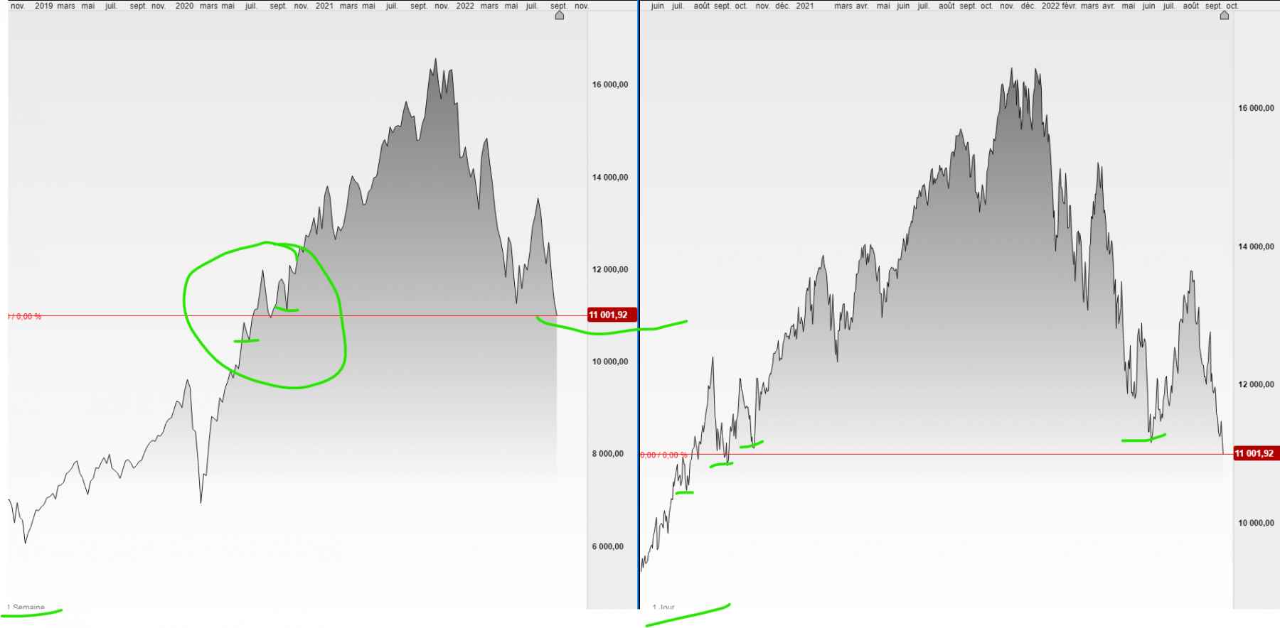 semaine et jour du nasdaq